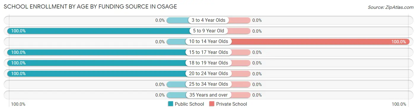 School Enrollment by Age by Funding Source in Osage