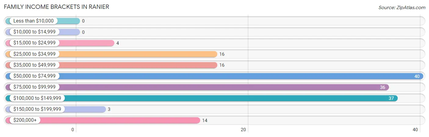 Family Income Brackets in Ranier