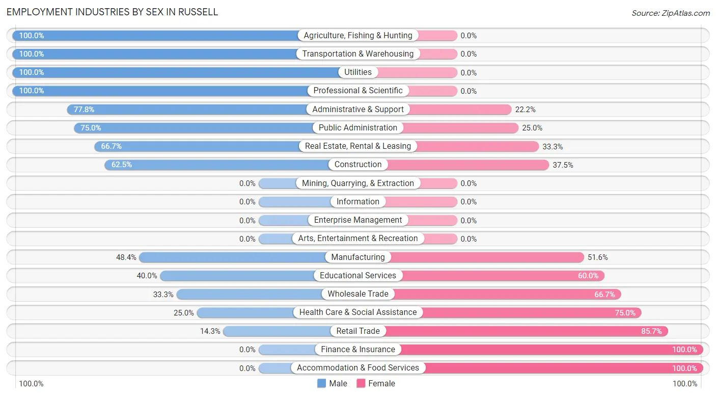 Employment Industries by Sex in Russell