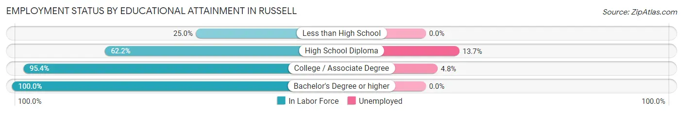 Employment Status by Educational Attainment in Russell