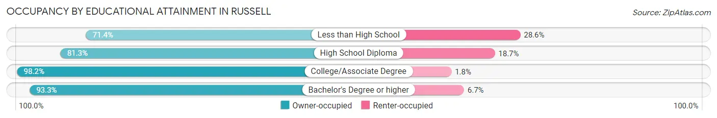 Occupancy by Educational Attainment in Russell