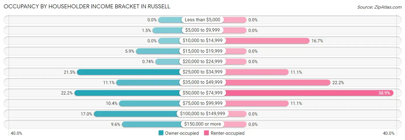 Occupancy by Householder Income Bracket in Russell