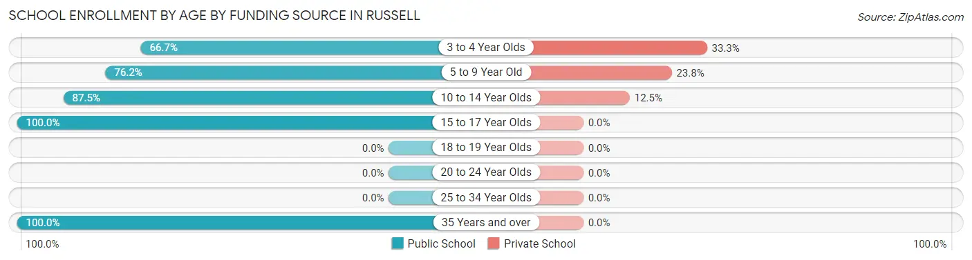 School Enrollment by Age by Funding Source in Russell