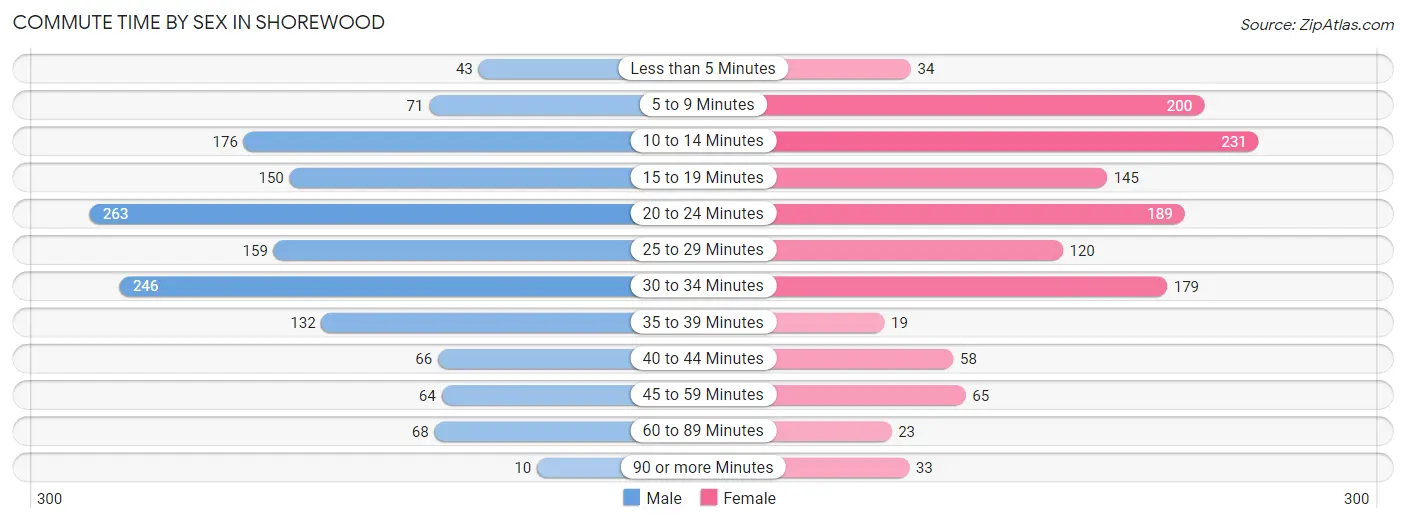 Commute Time by Sex in Shorewood