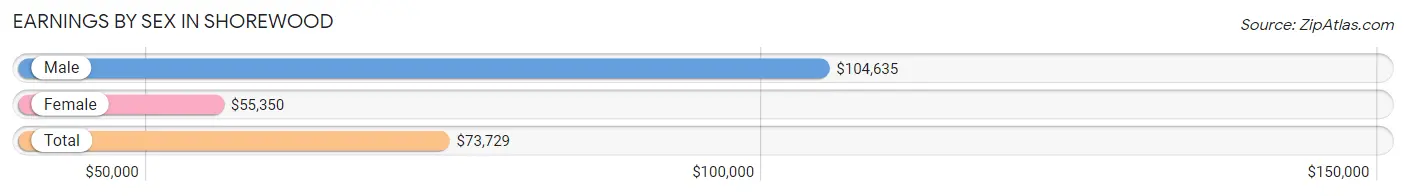 Earnings by Sex in Shorewood
