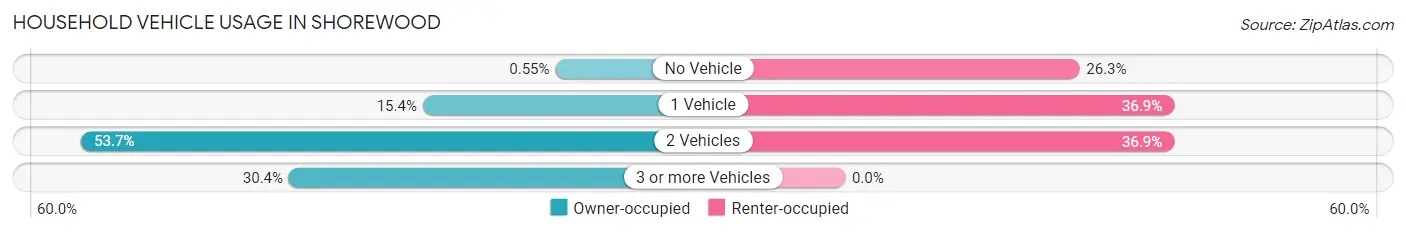 Household Vehicle Usage in Shorewood