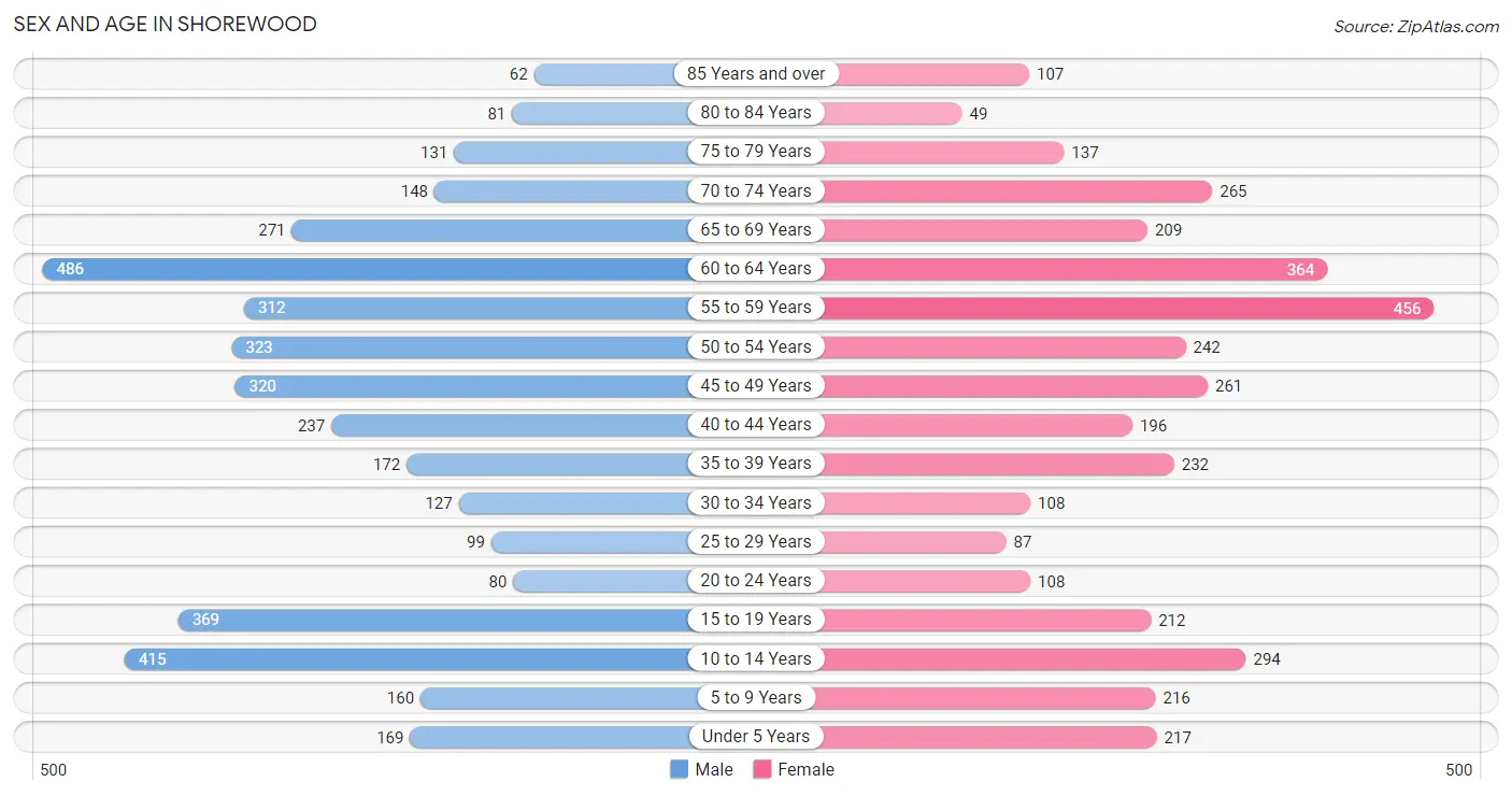 Sex and Age in Shorewood