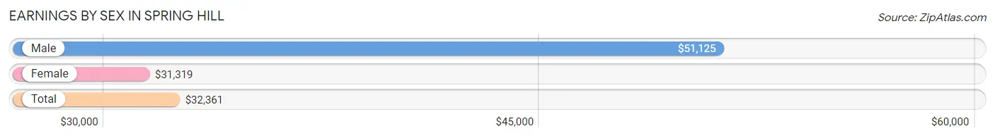 Earnings by Sex in Spring Hill