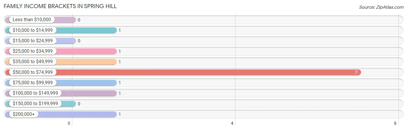 Family Income Brackets in Spring Hill
