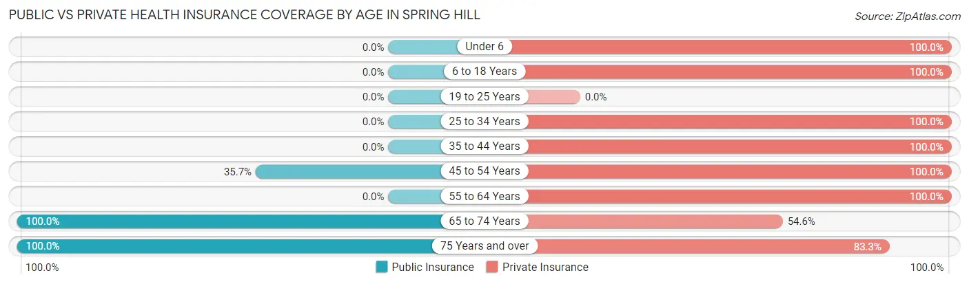 Public vs Private Health Insurance Coverage by Age in Spring Hill