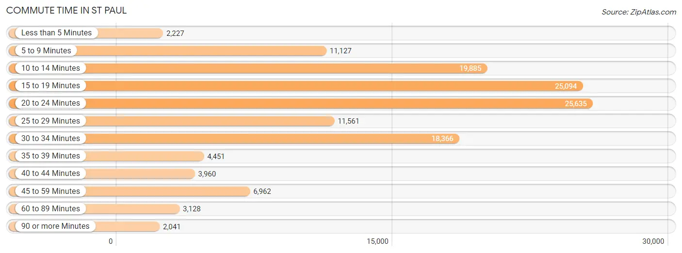 Commute Time in St Paul
