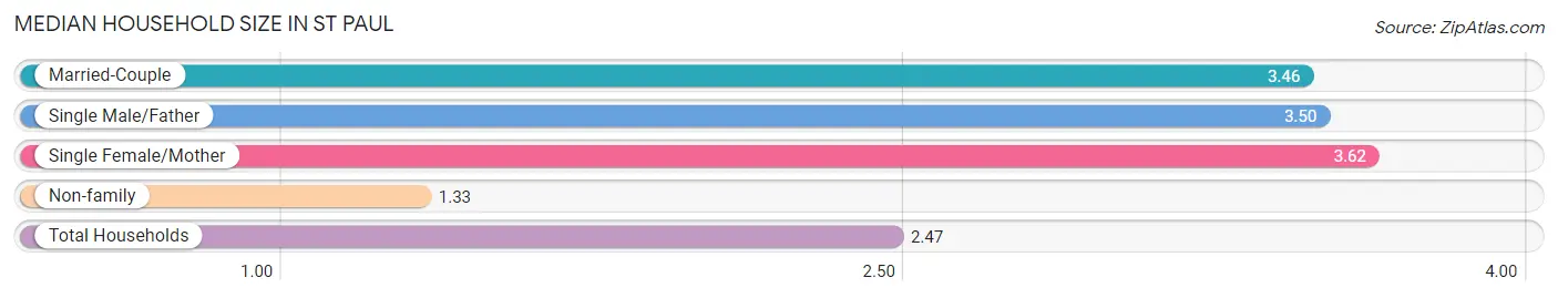 Median Household Size in St Paul