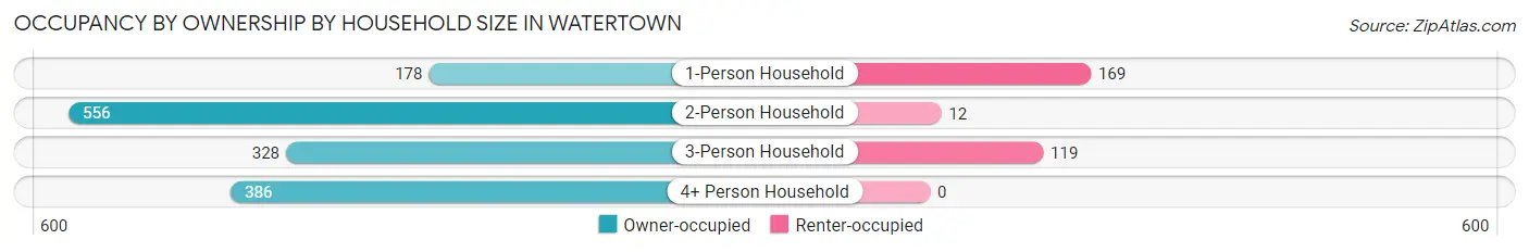 Occupancy by Ownership by Household Size in Watertown