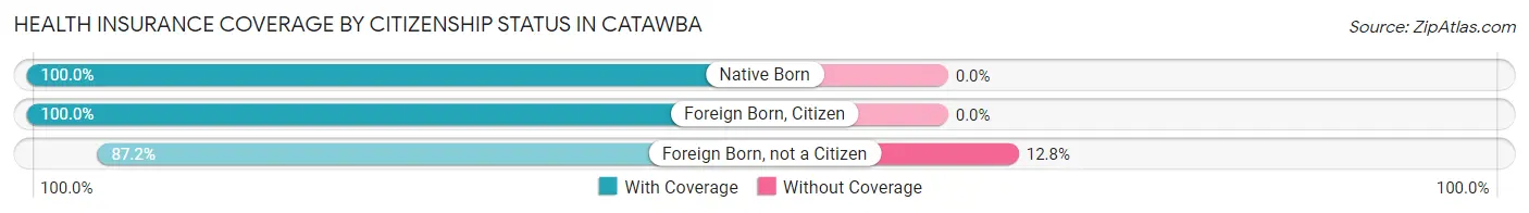 Health Insurance Coverage by Citizenship Status in Catawba