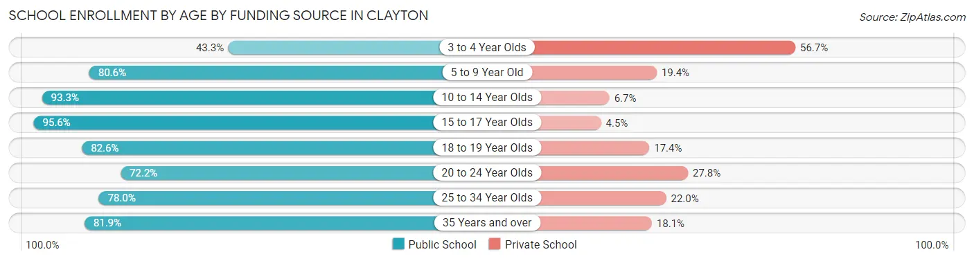 School Enrollment by Age by Funding Source in Clayton