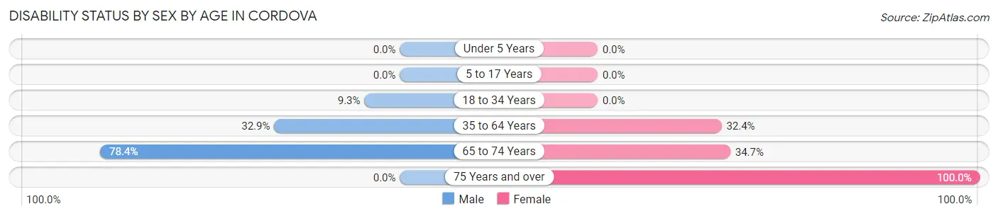 Disability Status by Sex by Age in Cordova