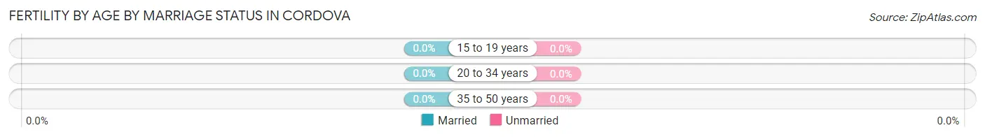 Female Fertility by Age by Marriage Status in Cordova