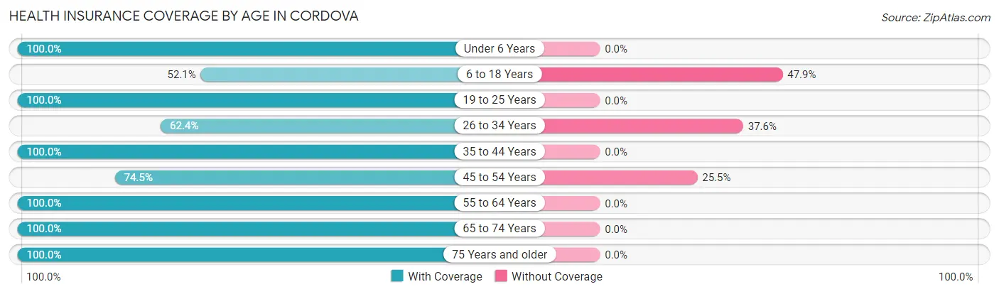 Health Insurance Coverage by Age in Cordova