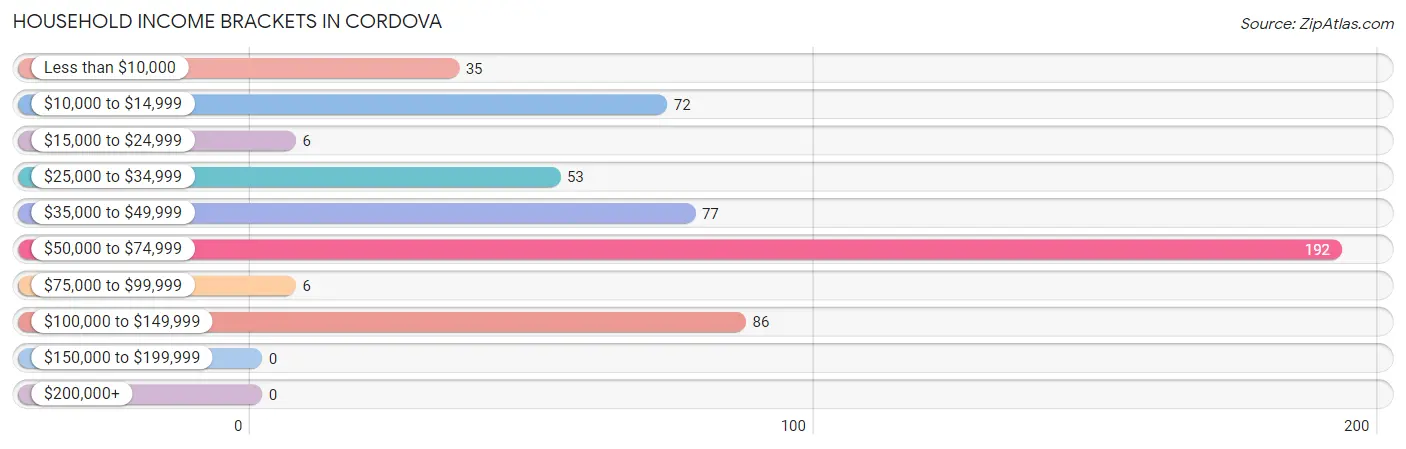 Household Income Brackets in Cordova