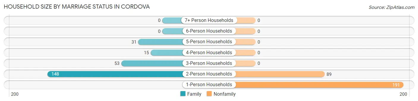 Household Size by Marriage Status in Cordova