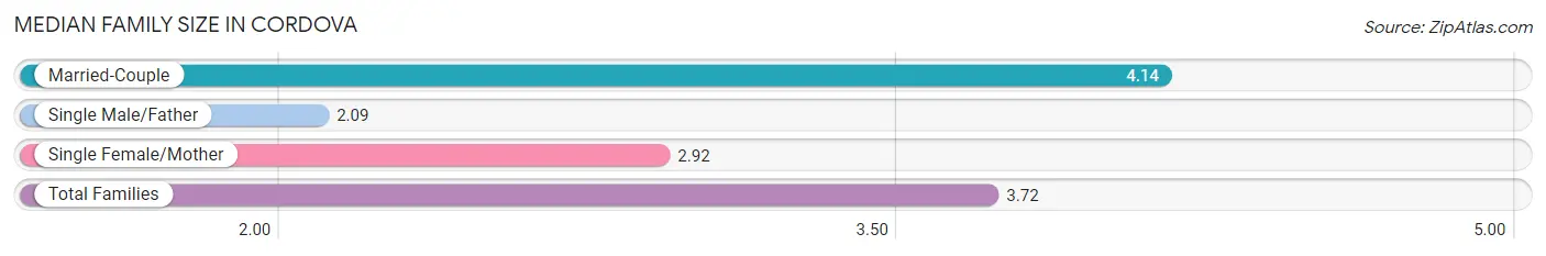 Median Family Size in Cordova