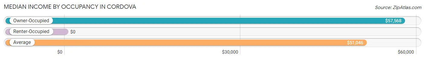 Median Income by Occupancy in Cordova