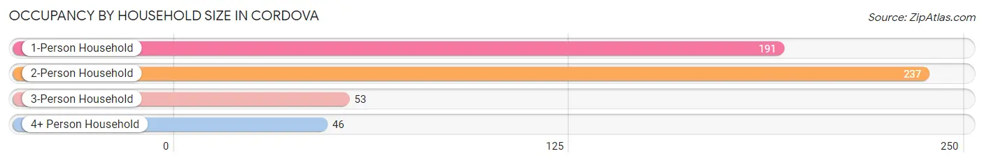 Occupancy by Household Size in Cordova