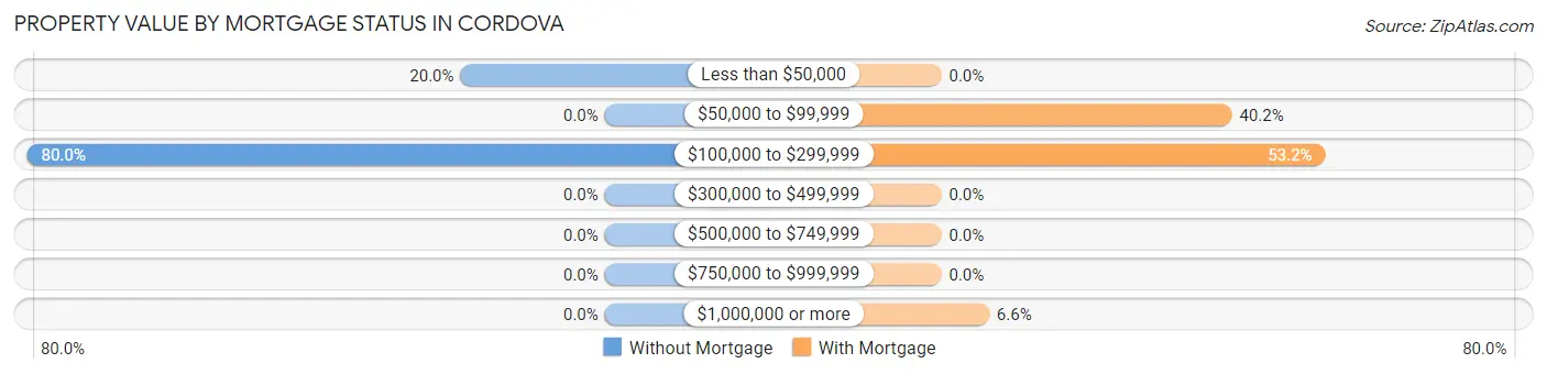 Property Value by Mortgage Status in Cordova