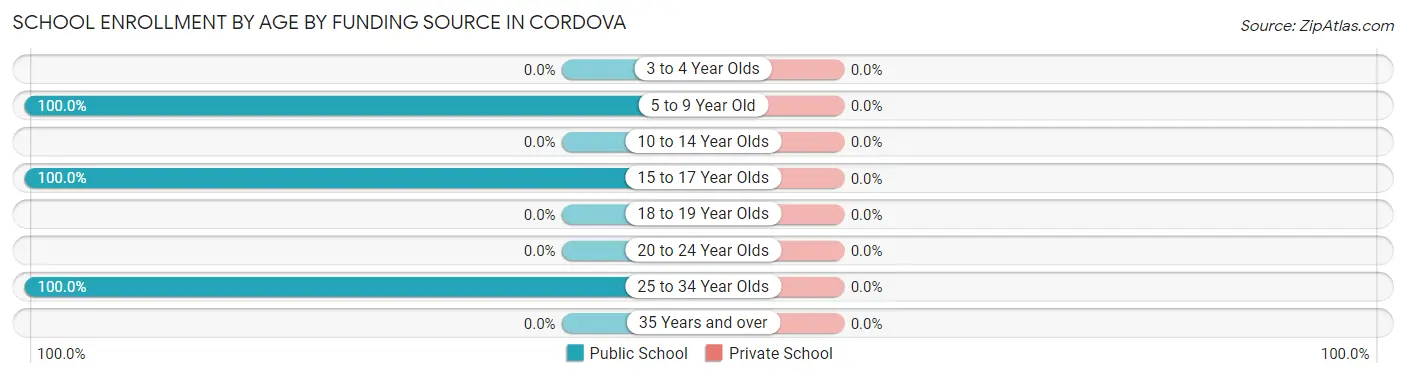 School Enrollment by Age by Funding Source in Cordova