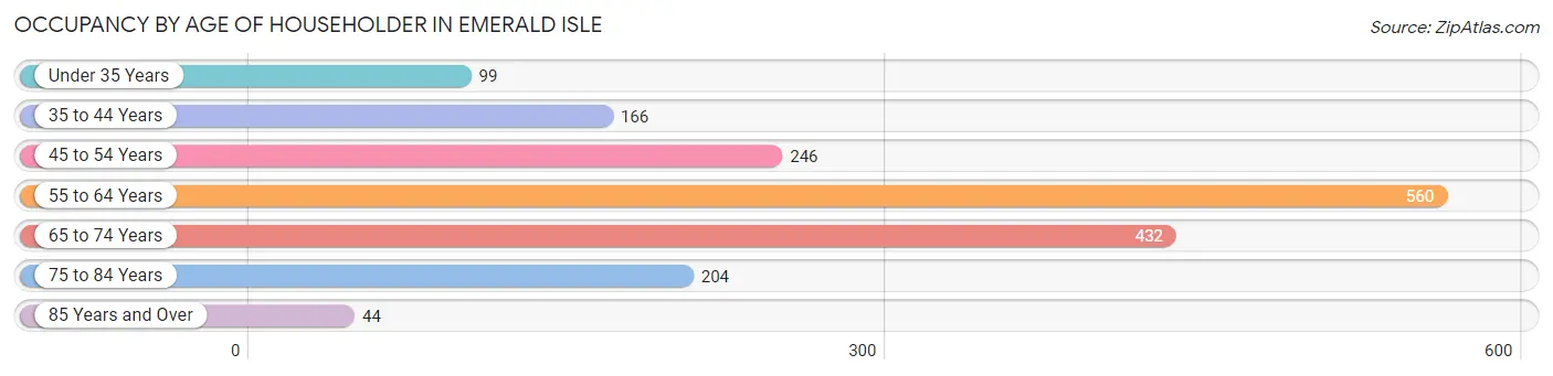 Occupancy by Age of Householder in Emerald Isle