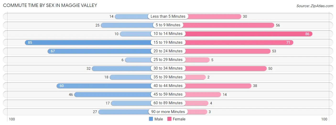 Commute Time by Sex in Maggie Valley