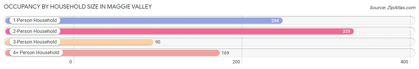 Occupancy by Household Size in Maggie Valley