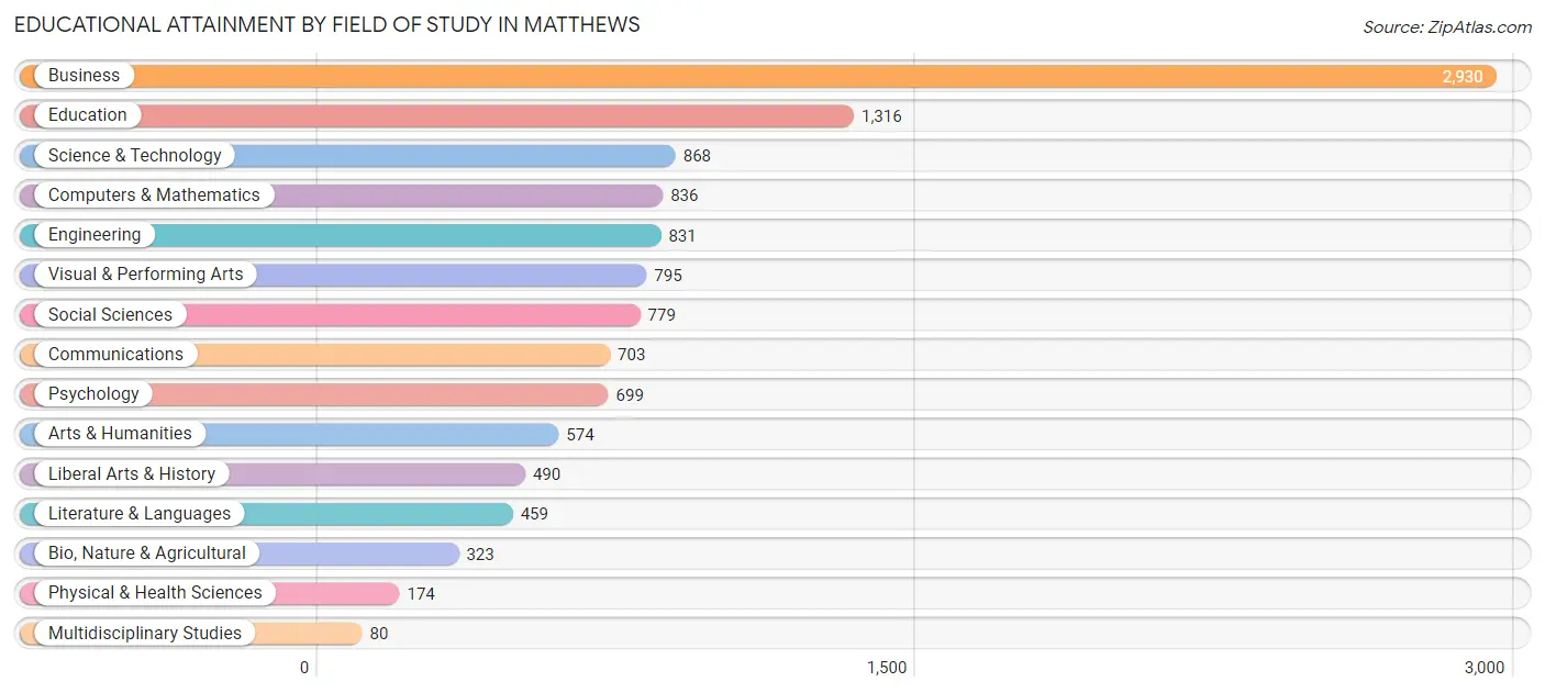 Educational Attainment by Field of Study in Matthews