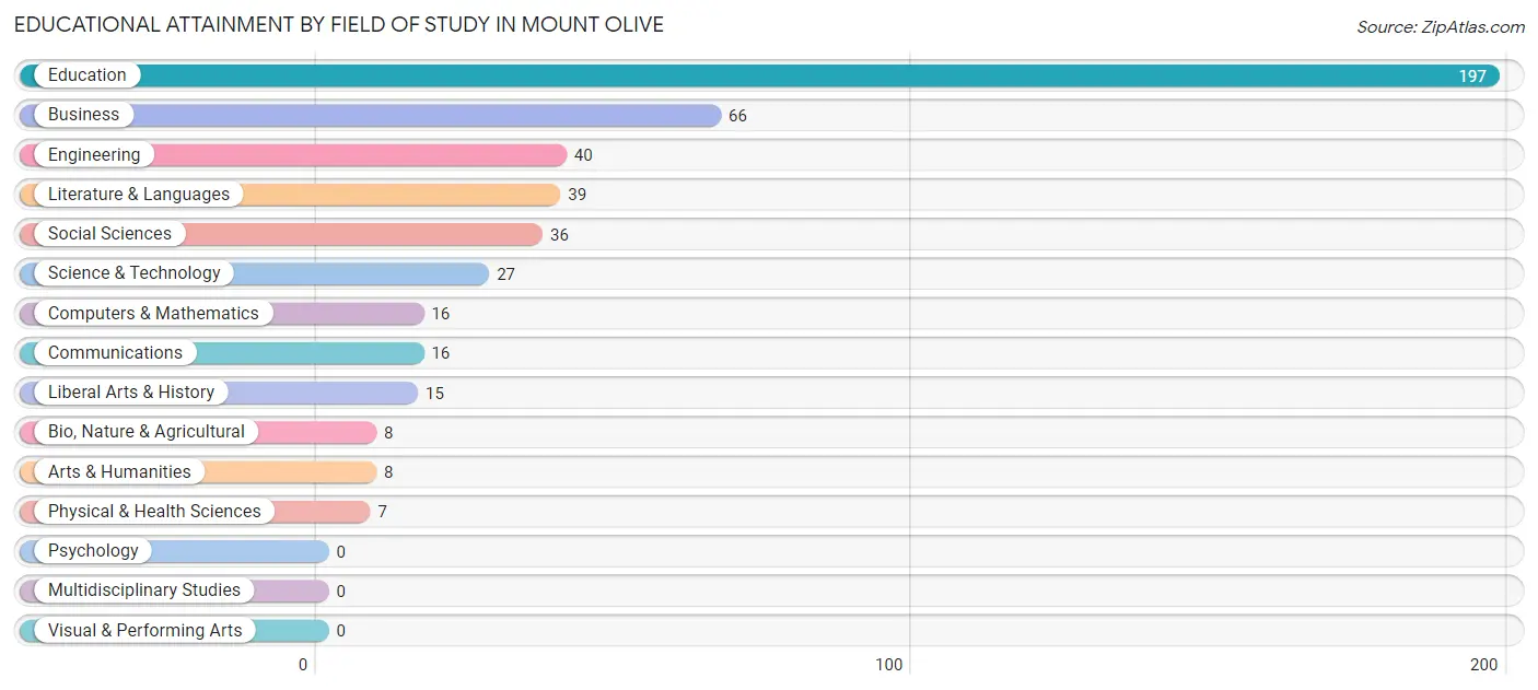Educational Attainment by Field of Study in Mount Olive