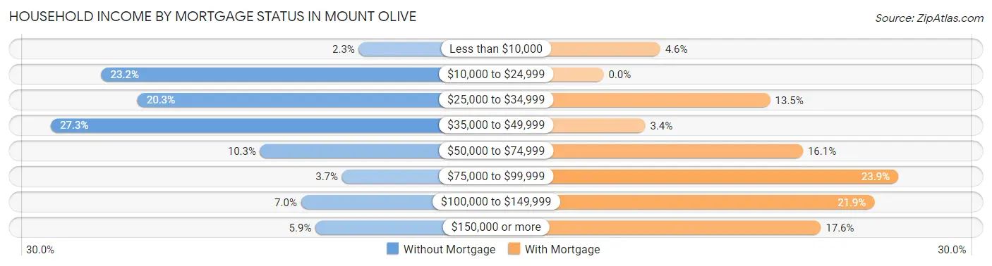 Household Income by Mortgage Status in Mount Olive
