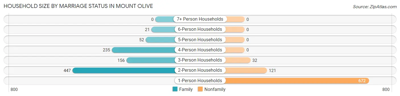 Household Size by Marriage Status in Mount Olive