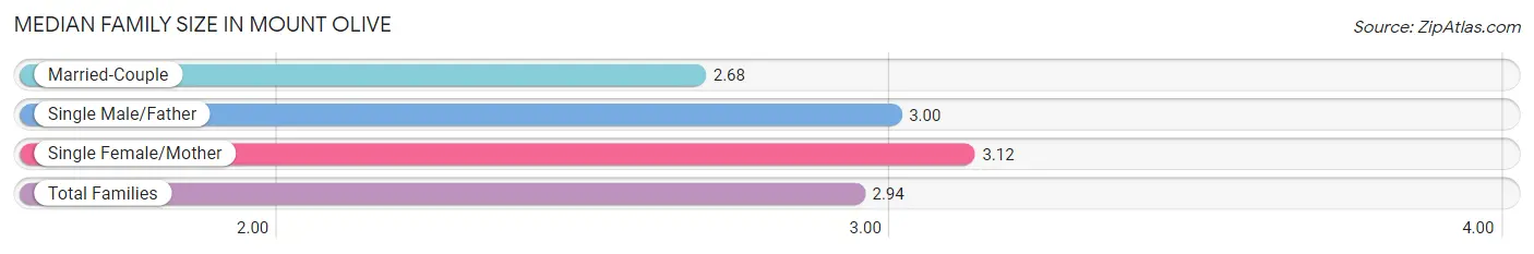 Median Family Size in Mount Olive
