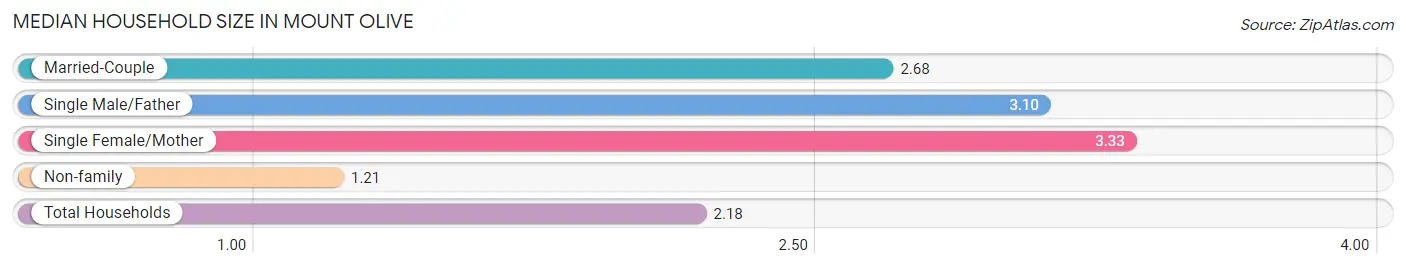 Median Household Size in Mount Olive