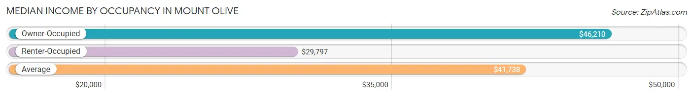 Median Income by Occupancy in Mount Olive