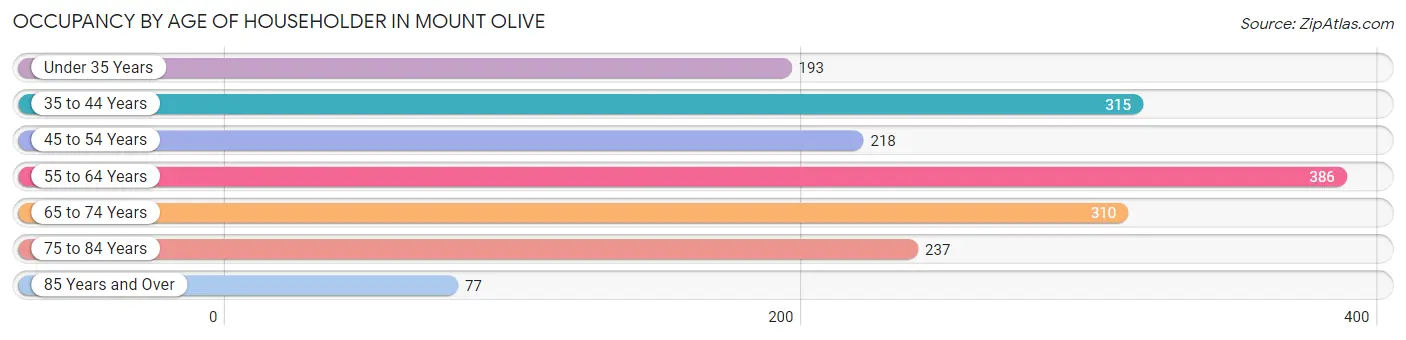 Occupancy by Age of Householder in Mount Olive