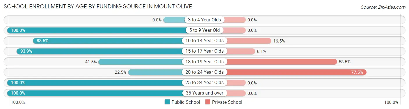 School Enrollment by Age by Funding Source in Mount Olive