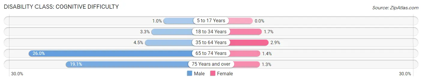 Disability in Murraysville: <span>Cognitive Difficulty</span>