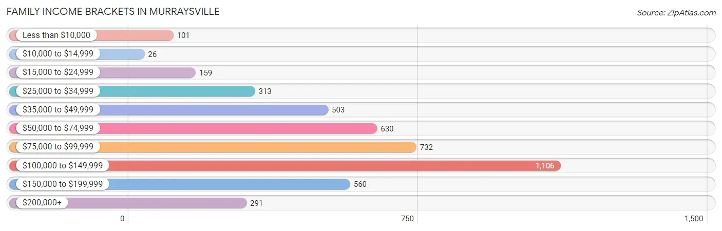 Family Income Brackets in Murraysville