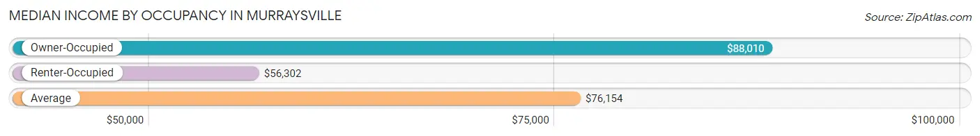 Median Income by Occupancy in Murraysville