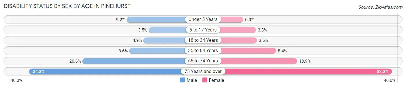 Disability Status by Sex by Age in Pinehurst