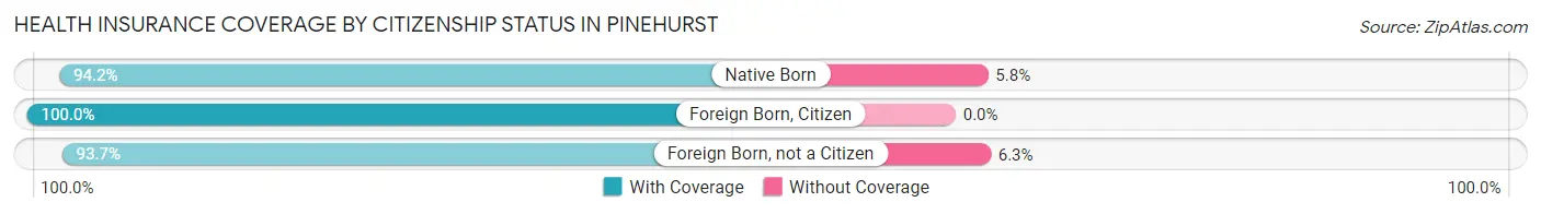 Health Insurance Coverage by Citizenship Status in Pinehurst