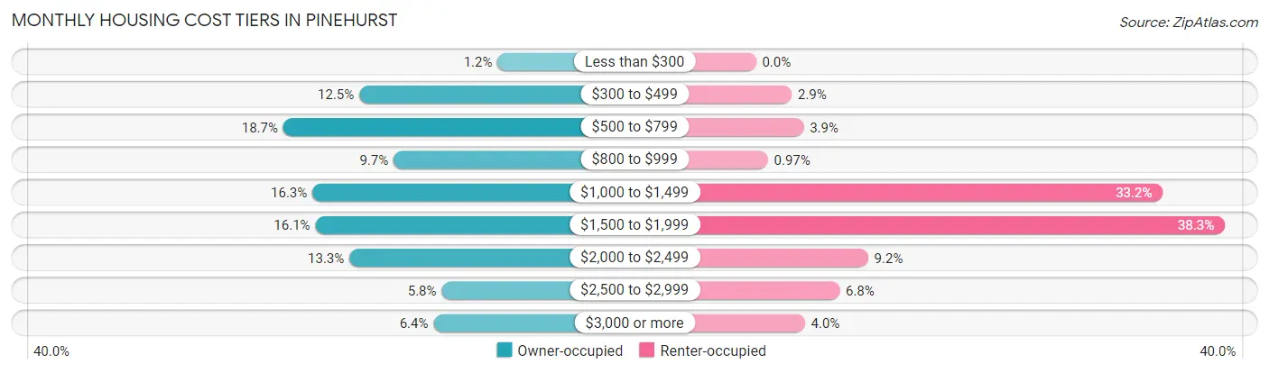Monthly Housing Cost Tiers in Pinehurst