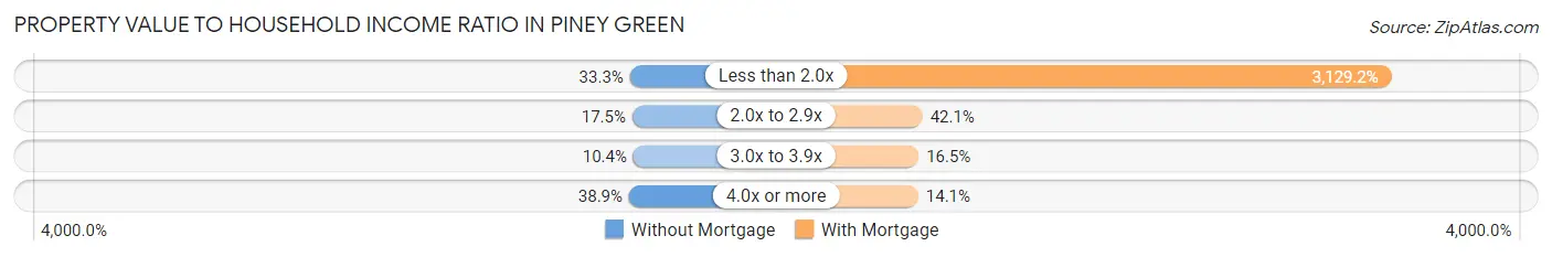 Property Value to Household Income Ratio in Piney Green