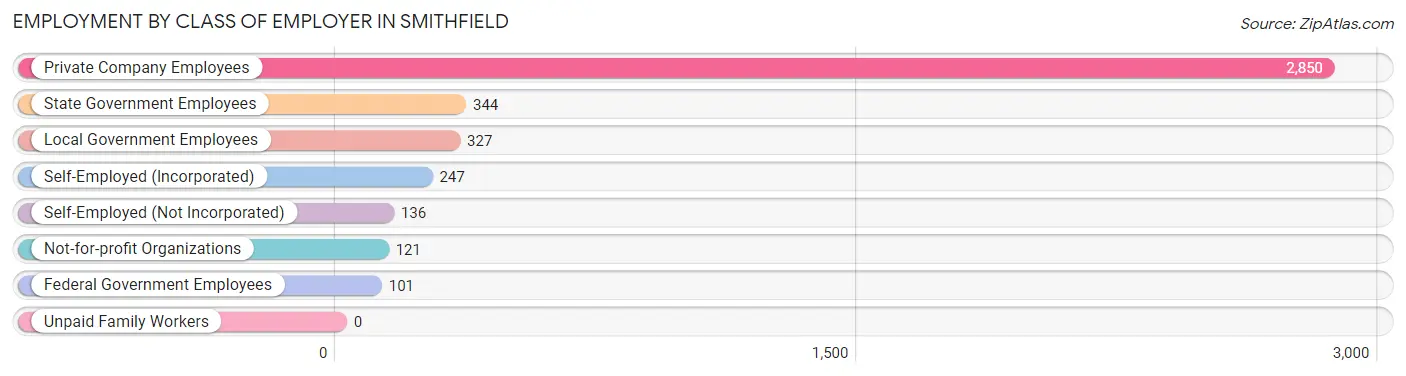 Employment by Class of Employer in Smithfield