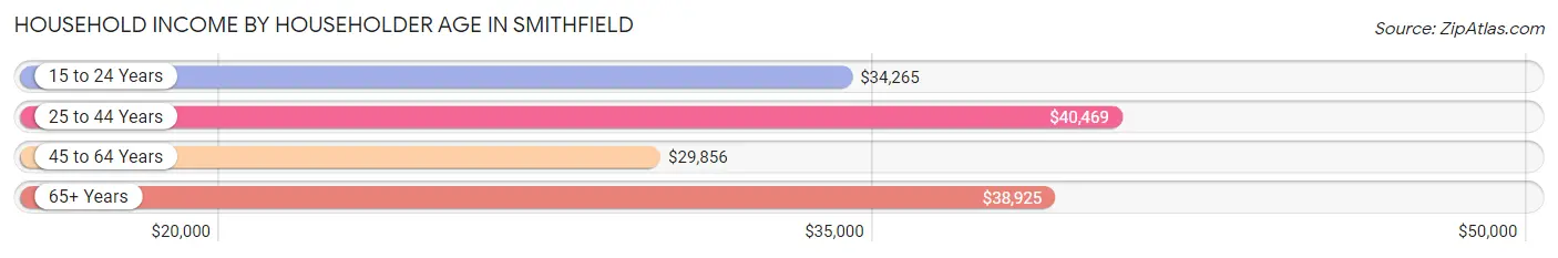 Household Income by Householder Age in Smithfield
